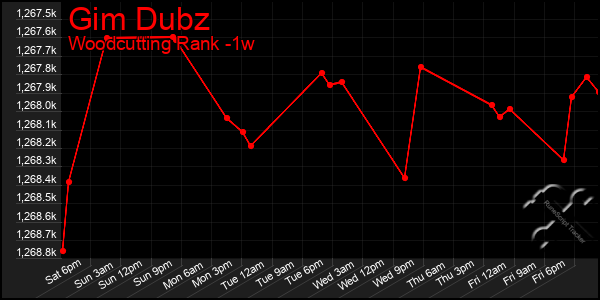 Last 7 Days Graph of Gim Dubz