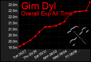 Total Graph of Gim Dyl