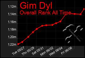 Total Graph of Gim Dyl