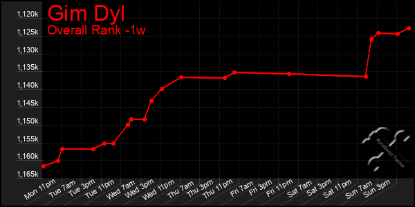 1 Week Graph of Gim Dyl