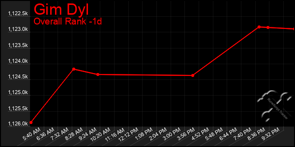 Last 24 Hours Graph of Gim Dyl