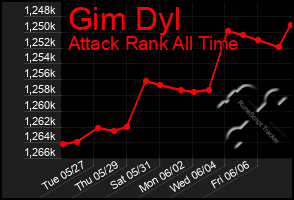 Total Graph of Gim Dyl