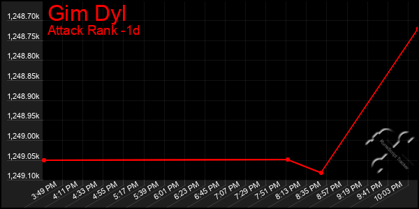 Last 24 Hours Graph of Gim Dyl