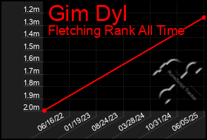Total Graph of Gim Dyl