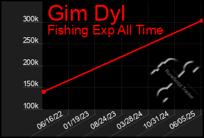 Total Graph of Gim Dyl