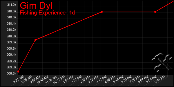 Last 24 Hours Graph of Gim Dyl