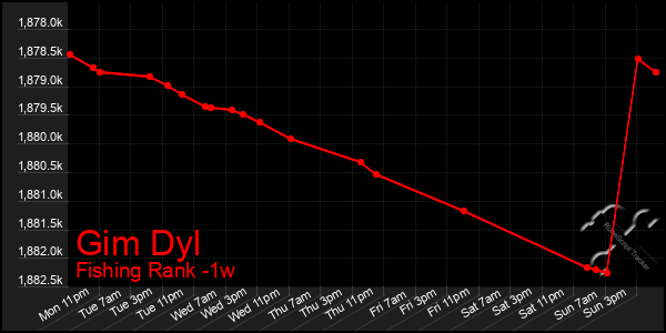 Last 7 Days Graph of Gim Dyl