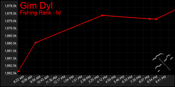 Last 24 Hours Graph of Gim Dyl