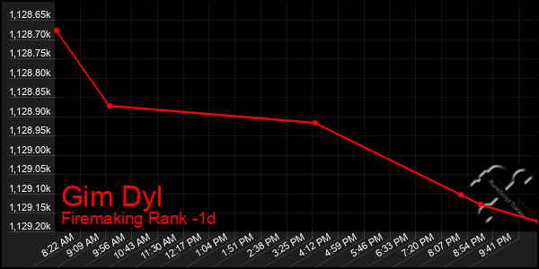 Last 24 Hours Graph of Gim Dyl