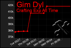 Total Graph of Gim Dyl