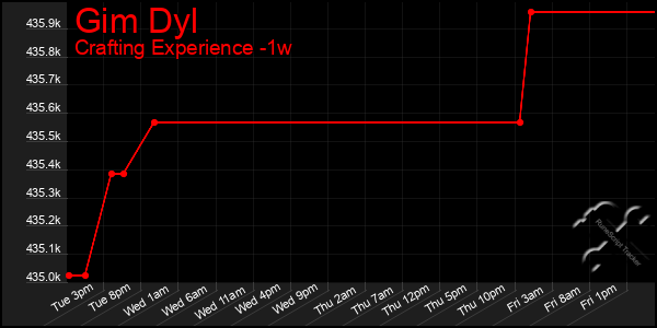 Last 7 Days Graph of Gim Dyl
