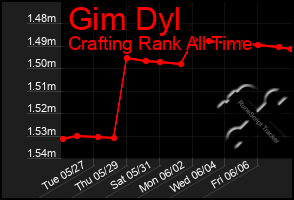 Total Graph of Gim Dyl