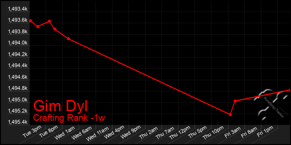 Last 7 Days Graph of Gim Dyl
