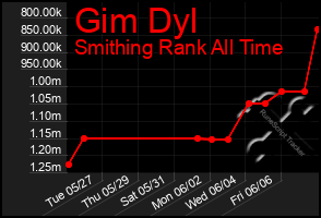 Total Graph of Gim Dyl