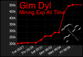 Total Graph of Gim Dyl