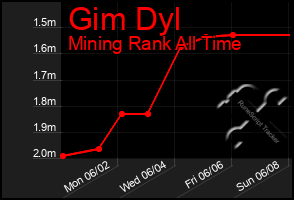 Total Graph of Gim Dyl