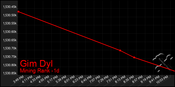 Last 24 Hours Graph of Gim Dyl