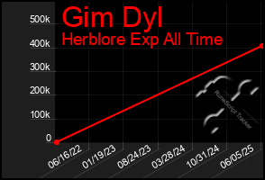 Total Graph of Gim Dyl