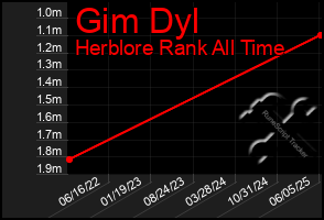 Total Graph of Gim Dyl
