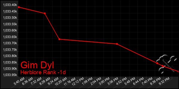 Last 24 Hours Graph of Gim Dyl