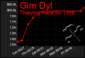 Total Graph of Gim Dyl