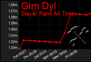 Total Graph of Gim Dyl