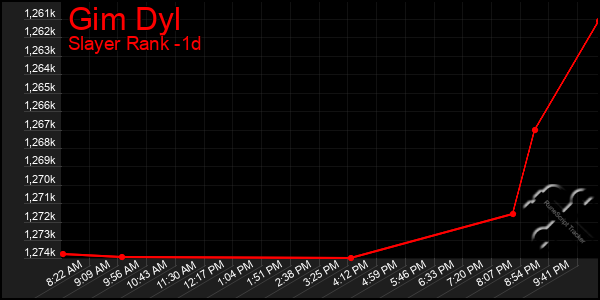 Last 24 Hours Graph of Gim Dyl