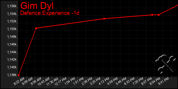 Last 24 Hours Graph of Gim Dyl