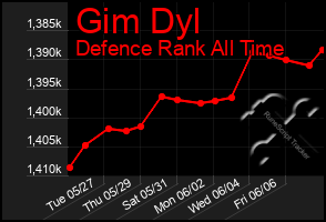 Total Graph of Gim Dyl