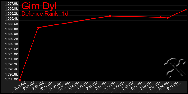 Last 24 Hours Graph of Gim Dyl