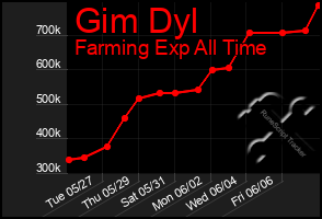 Total Graph of Gim Dyl