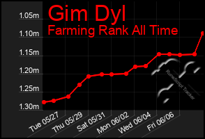 Total Graph of Gim Dyl