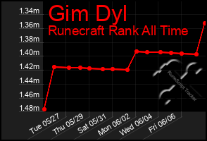 Total Graph of Gim Dyl