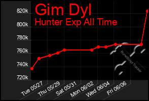 Total Graph of Gim Dyl
