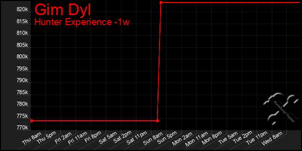 Last 7 Days Graph of Gim Dyl