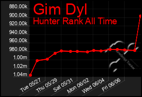 Total Graph of Gim Dyl