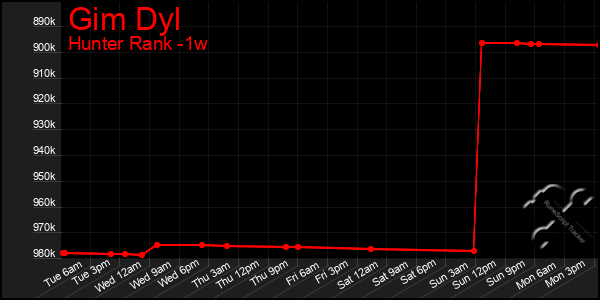 Last 7 Days Graph of Gim Dyl