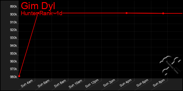 Last 24 Hours Graph of Gim Dyl