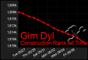 Total Graph of Gim Dyl