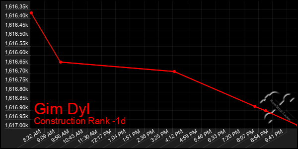 Last 24 Hours Graph of Gim Dyl