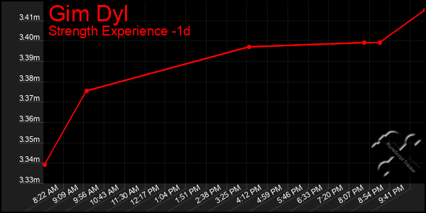 Last 24 Hours Graph of Gim Dyl