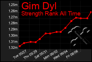 Total Graph of Gim Dyl
