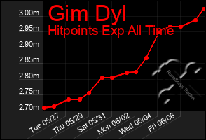 Total Graph of Gim Dyl