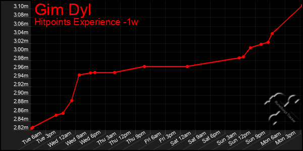 Last 7 Days Graph of Gim Dyl