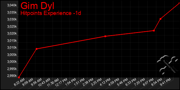 Last 24 Hours Graph of Gim Dyl