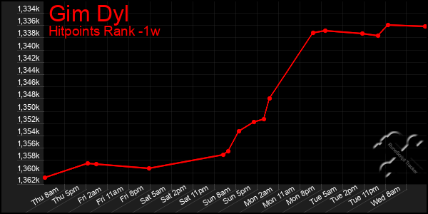 Last 7 Days Graph of Gim Dyl