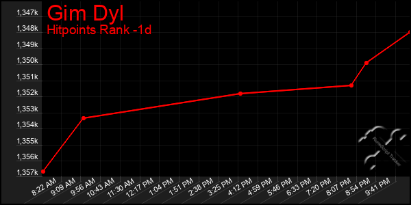Last 24 Hours Graph of Gim Dyl