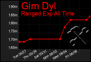 Total Graph of Gim Dyl