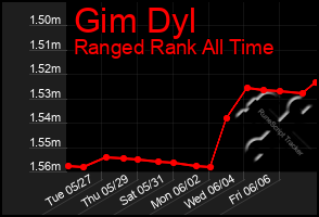 Total Graph of Gim Dyl