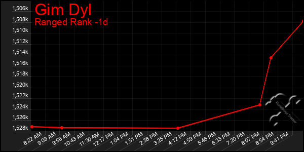 Last 24 Hours Graph of Gim Dyl